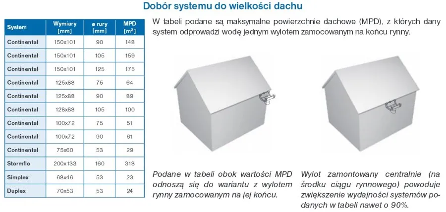 Zdjęcie Jaka rynna do powierzchni dachu? Kluczowe zasady doboru systemu