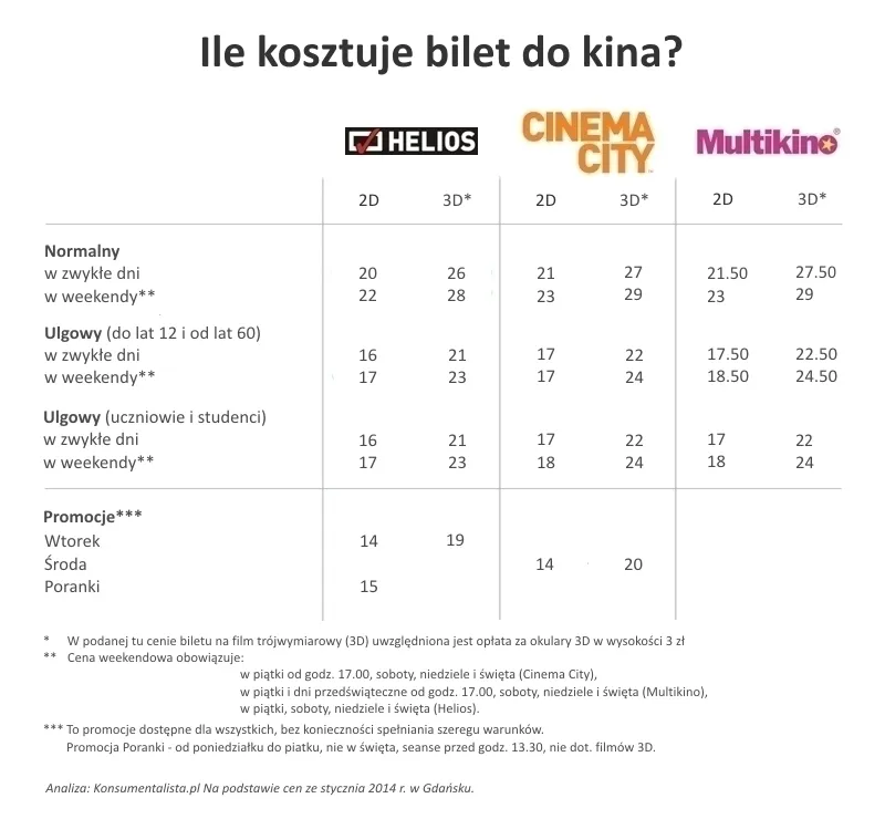 Zdjęcie Ile kosztują urodziny w kinie? Porównanie cen i ofert w Warszawie