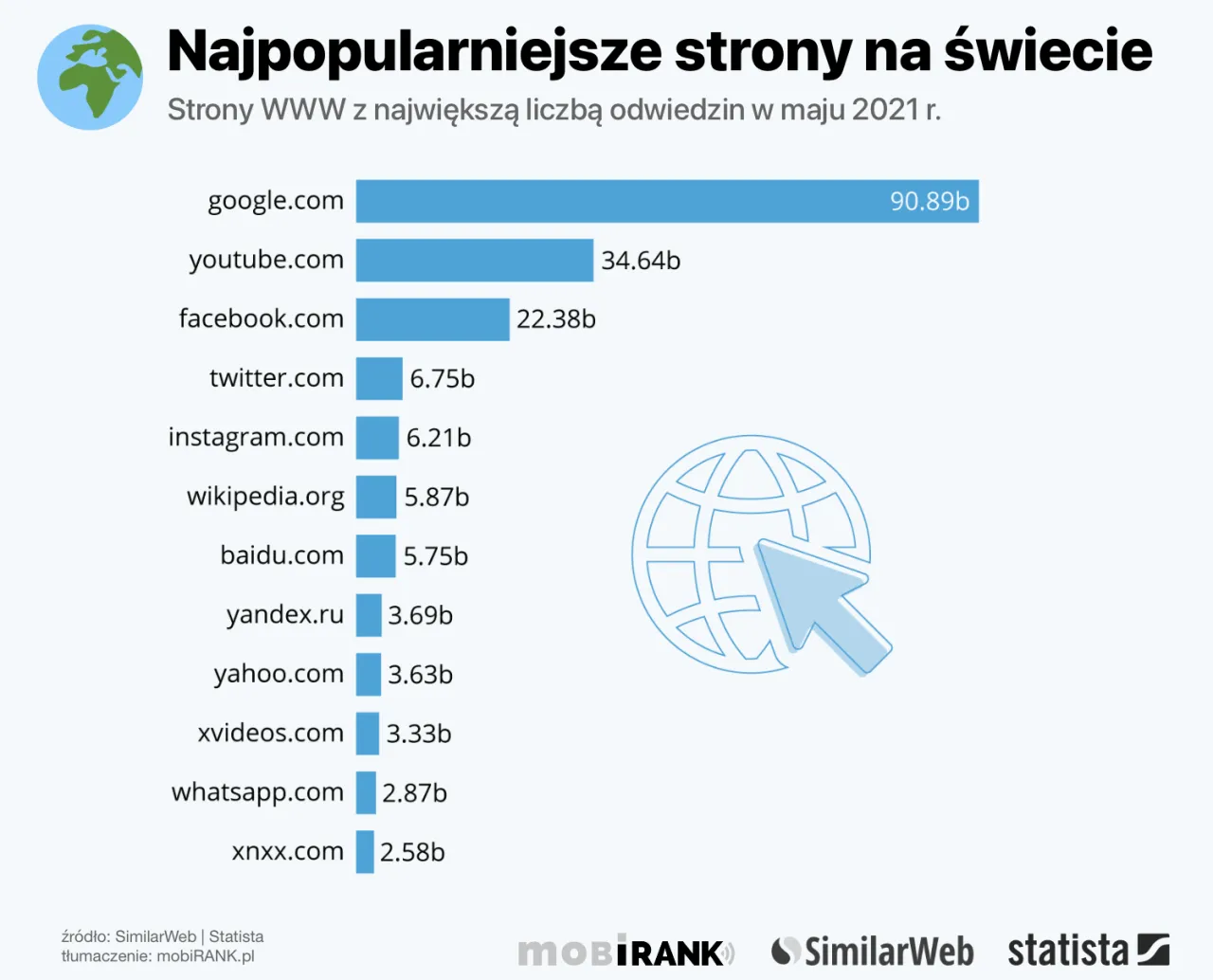 Zdjęcie Ranking najczęściej odwiedzanych stron internetowych – zaskakujące wyniki