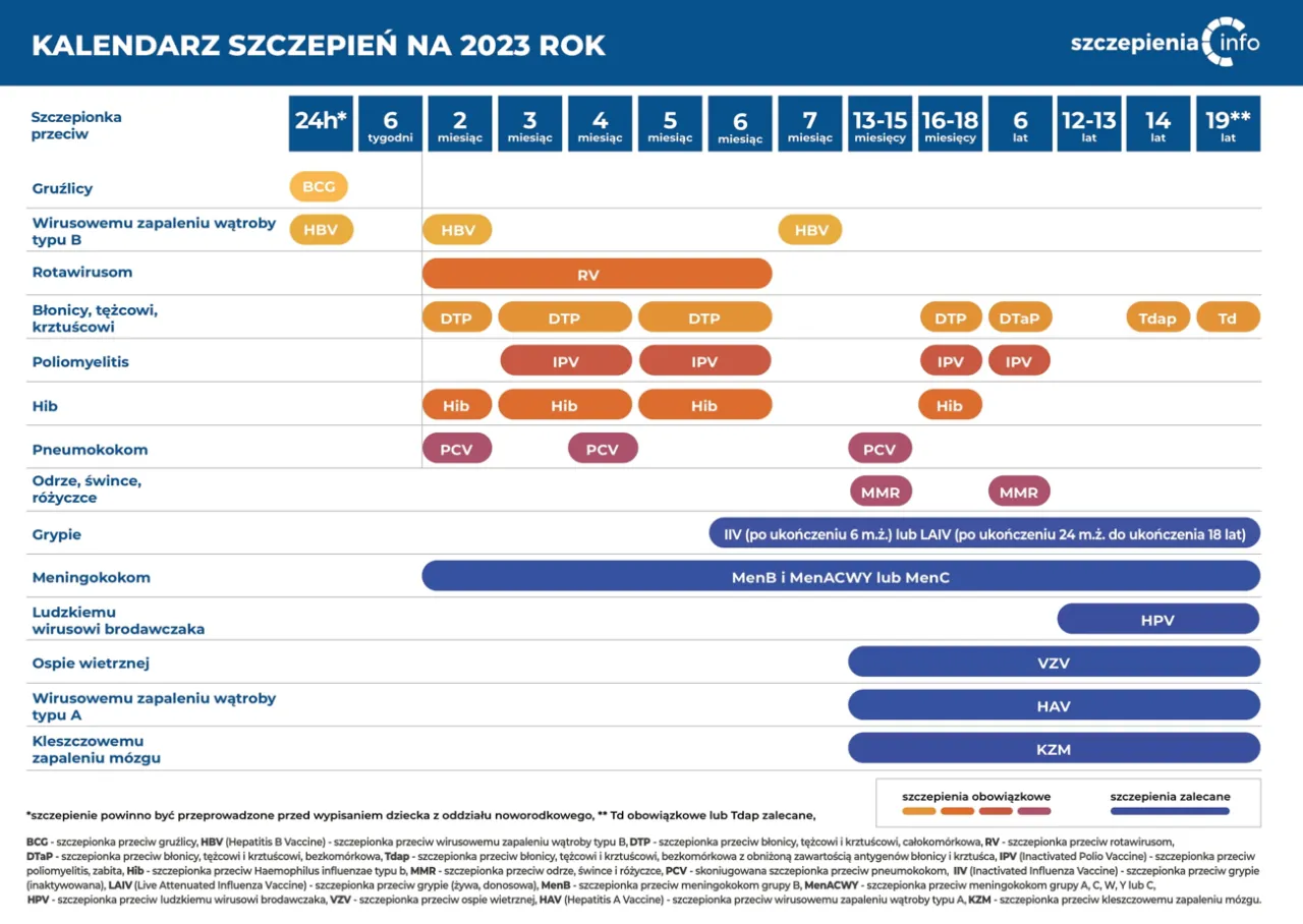 Zdjęcie Kiedy szczepienia dziecka? Poznaj ważne terminy i zalecenia