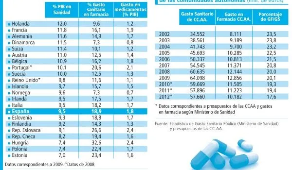 Zdjęcie Evita sorpresas: ¿Cuánto pagarás por tu receta en España?