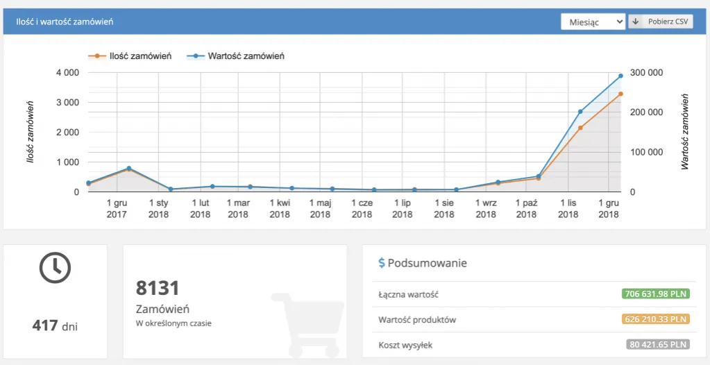 Zdjęcie Ile można zarobić na sklepie internetowym? Fakty, które zaskakują