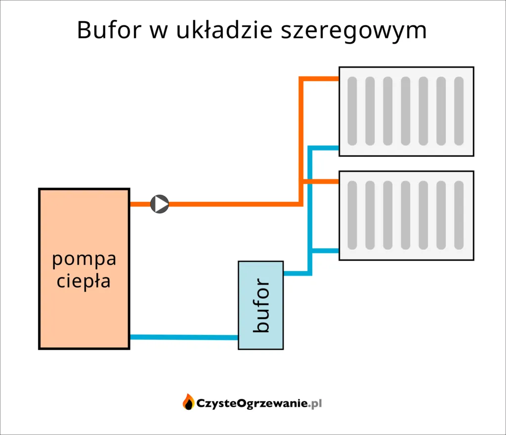 Zdjęcie Jaki bufor do pompy ciepła 14 kW? Odkryj kluczowe informacje dla efektywności