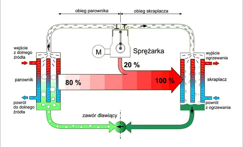 Zdjęcie  Jak działa gruntowa pompa ciepła? Sprawdź jak efektywnie ogrzewa dom