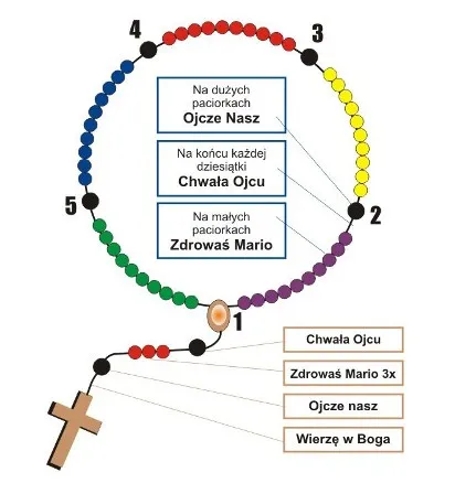 Zdjęcie Ile dni trwa różaniec w kościele? Wyjaśniamy tradycję i praktyki nabożeństw
