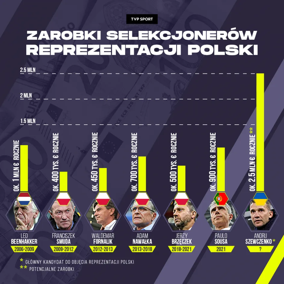 Zdjęcie Zarobki piłkarzy reprezentacji Polski: kto zarabia najwięcej?