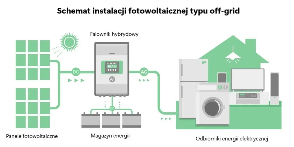 Zdjęcie Instalacja off grid - niezależność energetyczna z fotowoltaiki. Panele PV cena już od 9999 zł!