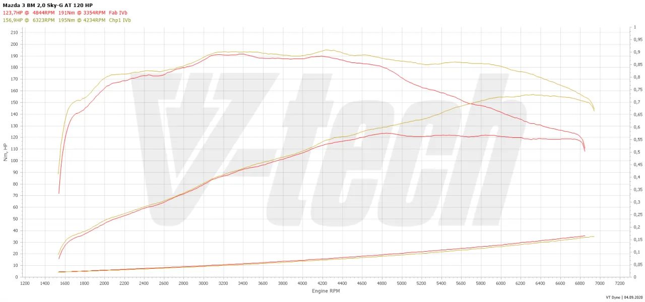 Zdjęcie Chip tuning Mazda 3 2.0 165 KM: Jak zwiększyć moc i osiągi?