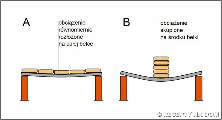 Zdjęcie Jak obliczyć obciążenie stropu i uniknąć kosztownych błędów