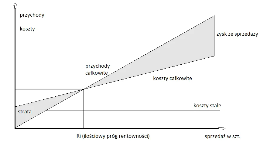 Zdjęcie Próg rentowności: Kluczowy sposób na uniknięcie strat w biznesie