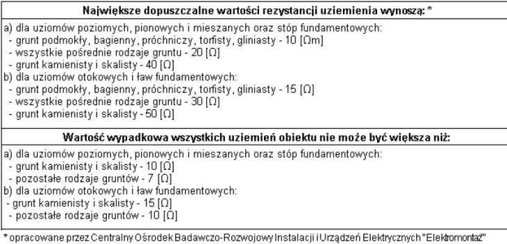 Zdjęcie Uziemienie ile ohm – poznaj kluczowe wartości dla bezpieczeństwa instalacji