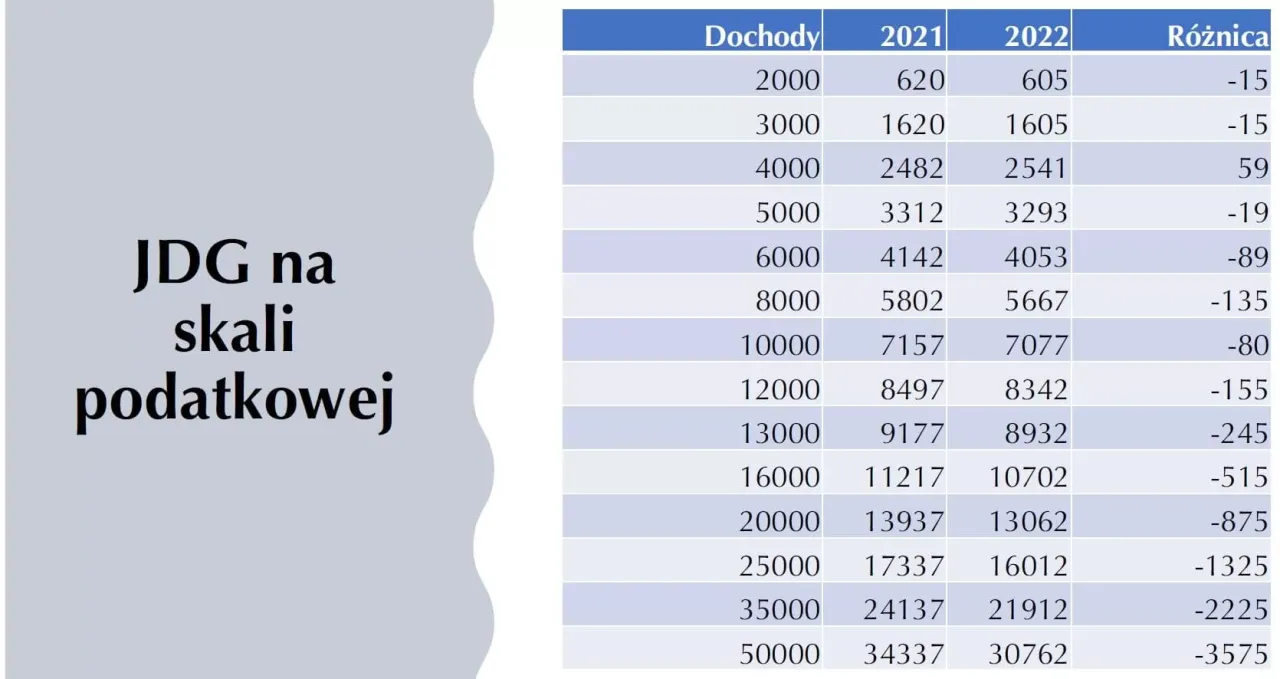 Zdjęcie Kalkulator Polski Ład dla działalności: oblicz podatki i składki