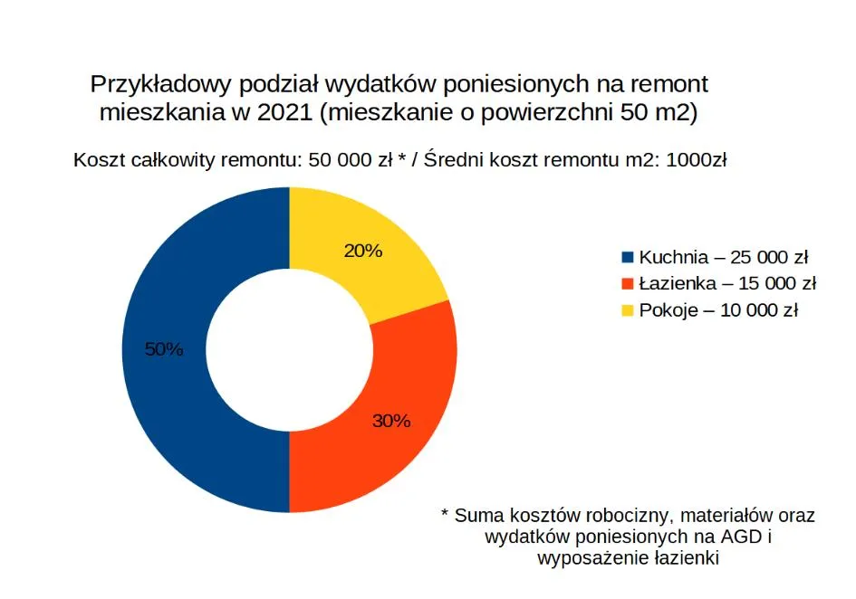 Zdjęcie Jakie są rzeczywiste koszty remontu mieszkania 60m2? Wszystko, co musisz wiedzieć.
