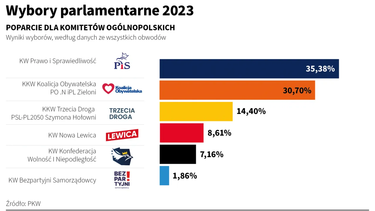 Zdjęcie Jak przebiegają wybory do sejmu i senatu? Kluczowe informacje i zasady