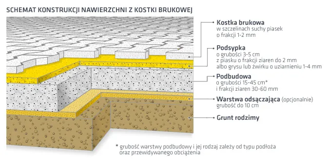 Zdjęcie Ile żwiru pod kostkę brukową? Kluczowe wskazówki dla trwałości