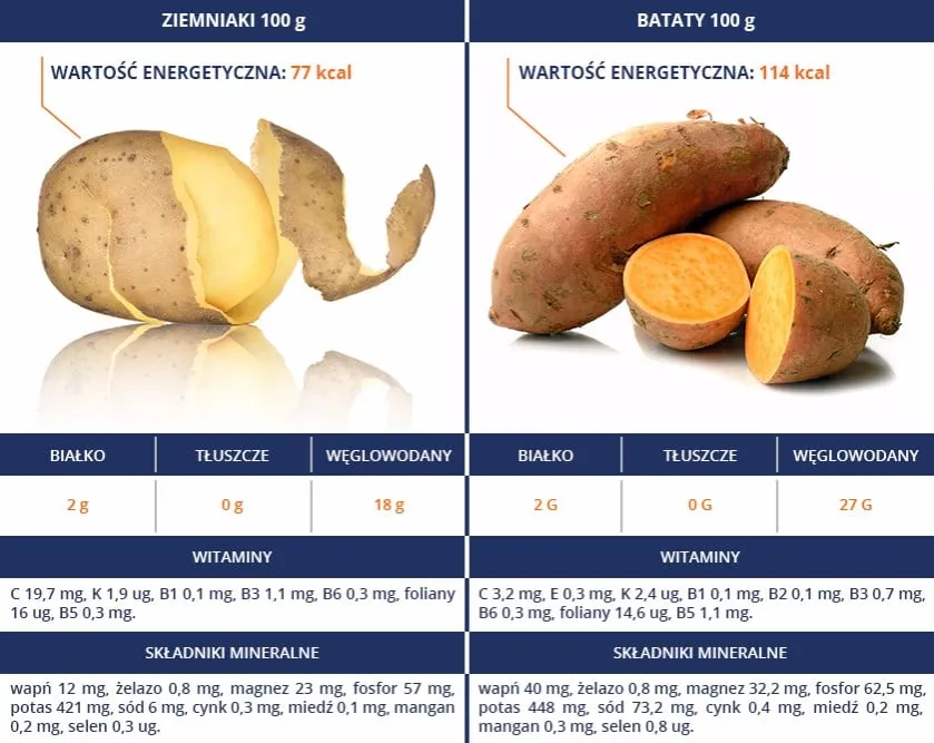 Zdjęcie Bataty na odchudzanie: Czy słodkie ziemniaki to Tw&oacute;j sprzymierzeniec?