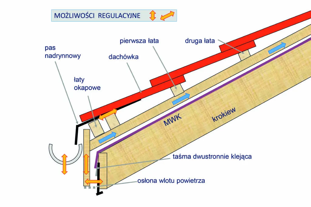 Zdjęcie Jaką długość okapu dachu wybrać, aby uniknąć problemów?