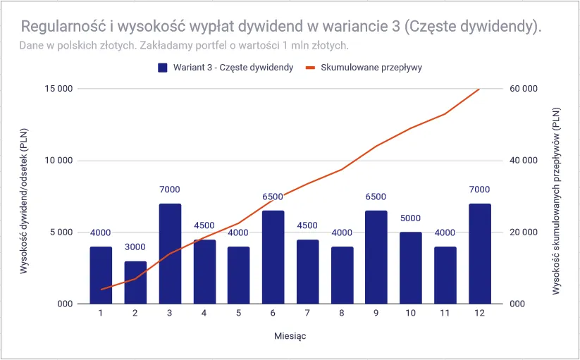 Zdjęcie Ile można zarobić na dywidendach? Fakty, które mogą Cię zaskoczyć