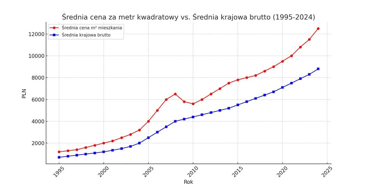 Zdjęcie Ile kosztuje metr kwadratowy mieszkania w bloku? Ceny w Polsce 2025