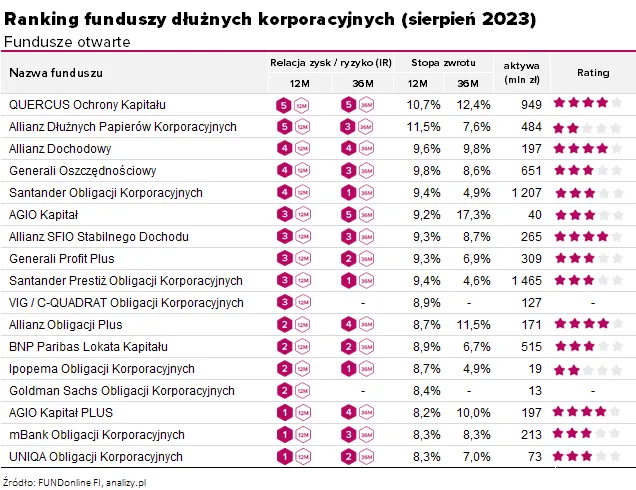 Zdjęcie Ranking obligacji korporacyjnych: najlepsze oferty na rynku