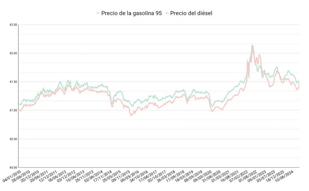 Zdjęcie A cuánto compran la gasolina las gasolineras y por qué es importante