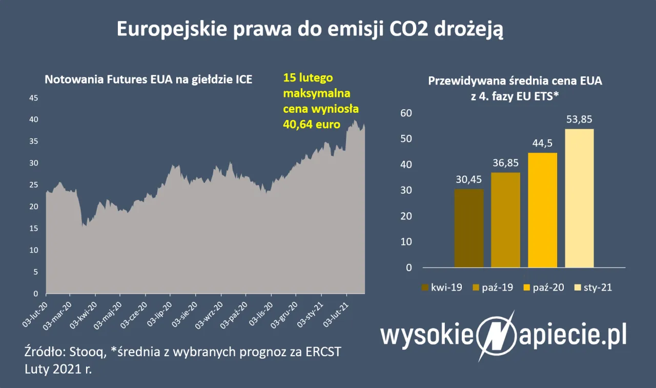 Zdjęcie Dlaczego ceny uprawnień do emisji CO2 rosną i jak to wpływa na biznes?