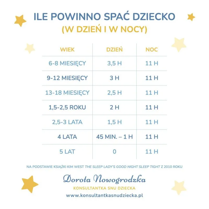 Zdjęcie Sen 4-miesięcznego niemowlęcia: ile godzin potrzebuje, by rosnąć zdrowo i szczęśliwie?