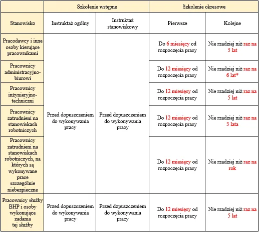 Zdjęcie Ile ważne jest szkolenie bhp dla pracowników administracyjno-biurowych?