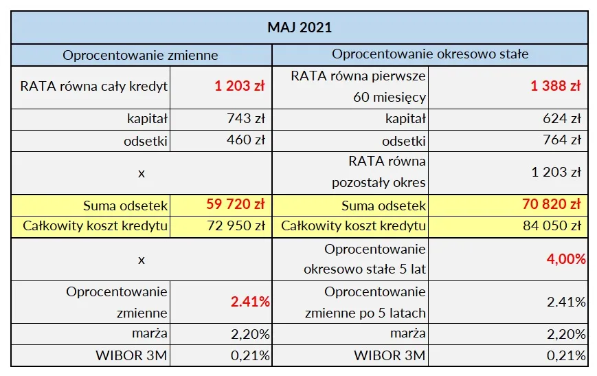 Zdjęcie O ile wzrosło oprocentowanie kredytów? Zaskakujące zmiany w stawkach