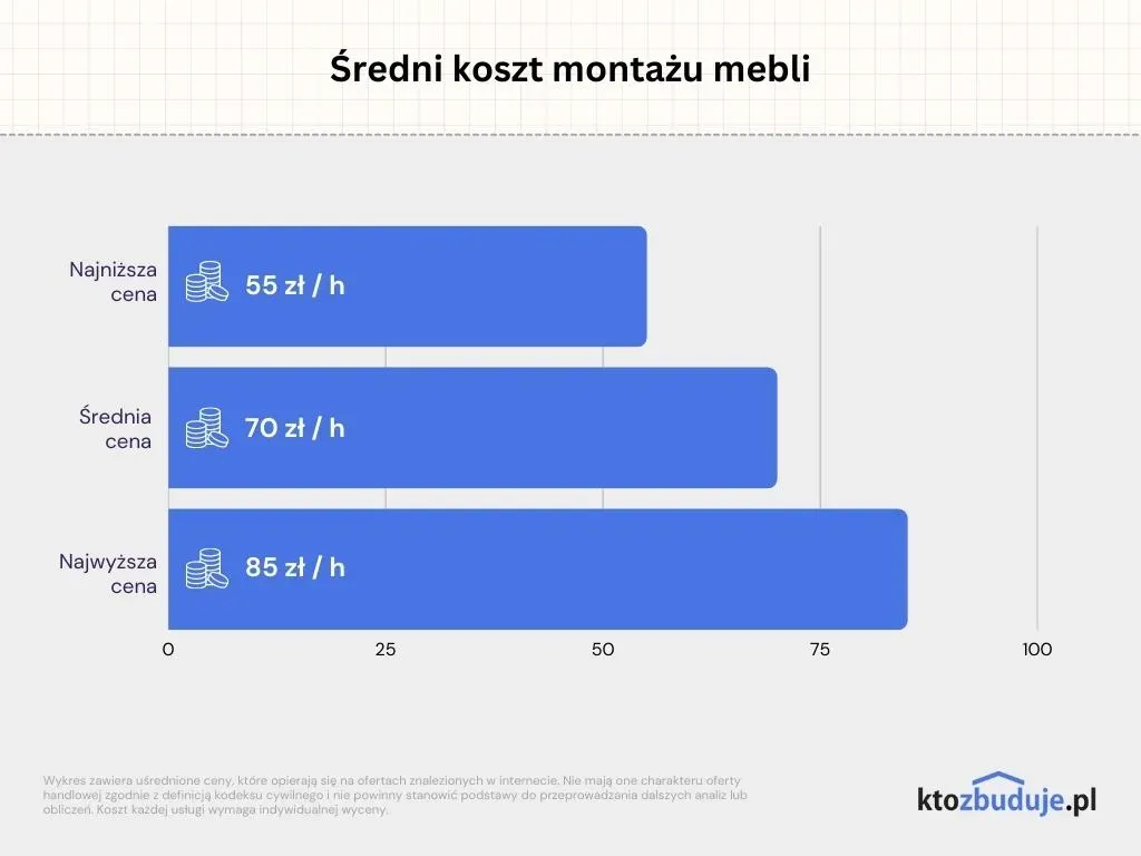 Zdjęcie Ile kosztuje montaż mebli kuchennych? Sprawdź ceny i porady ekspertów