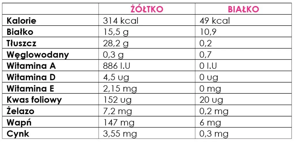 Zdjęcie Ile kalorii ma żółtko jajka - poznaj prawdziwą wartość i makroskładniki