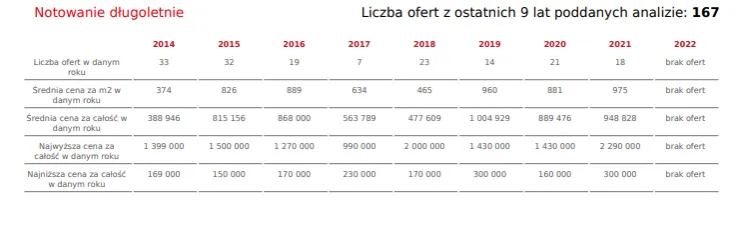 Zdjęcie Ile kosztuje 1 ha działki budowlanej? Sprawdź ceny w Polsce