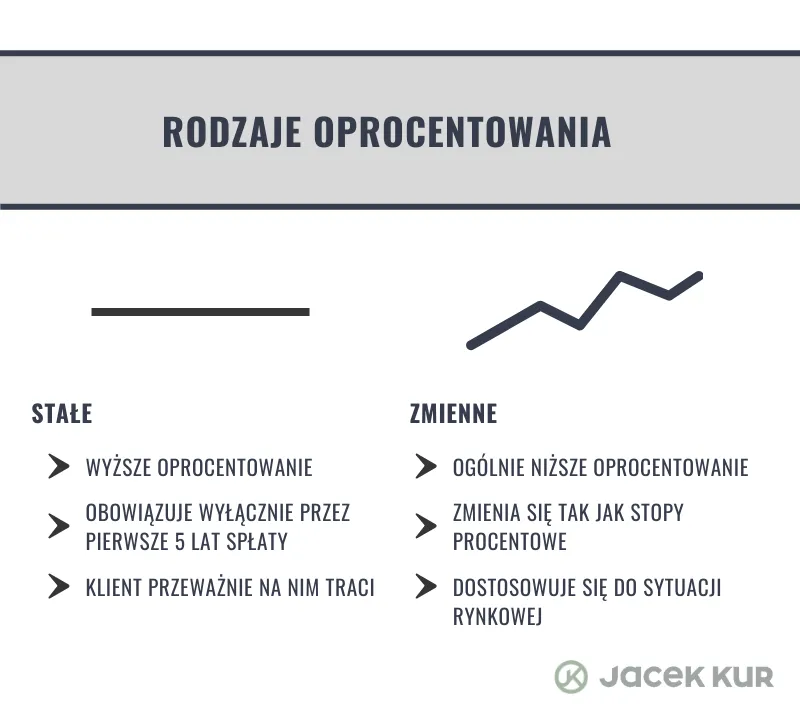 Zdjęcie Uwaga! Stałe oprocentowanie może jednak wzrosnąć. Poznaj niebezpieczne warunki zmiany