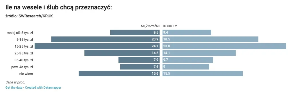 Zdjęcie Ile trzeba dać w kopercie na wesele, aby nie popełnić błędu?