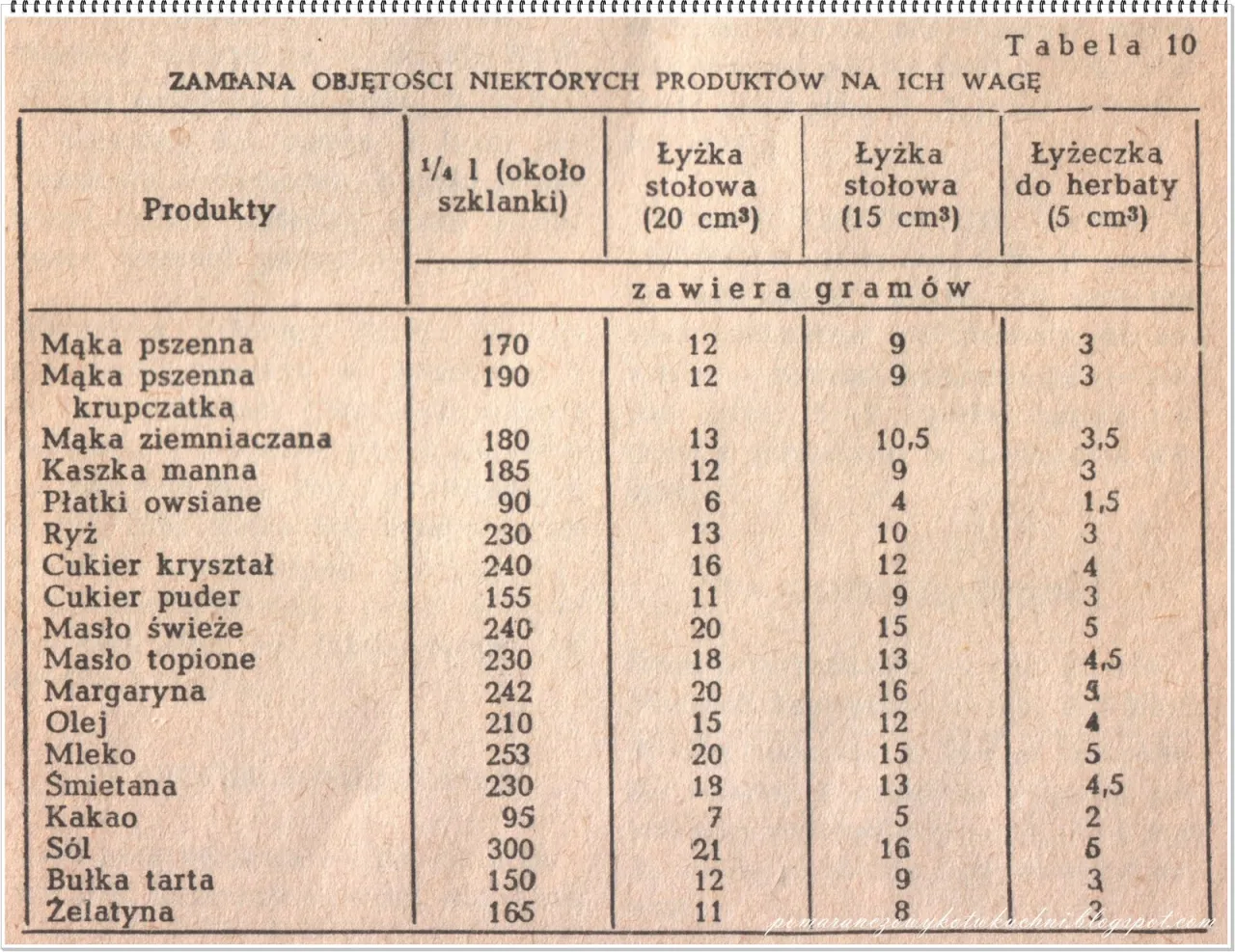 Zdjęcie Jak łatwo przeliczyć 40 dag mąki ile to szklanek - prosty wzór i tabela