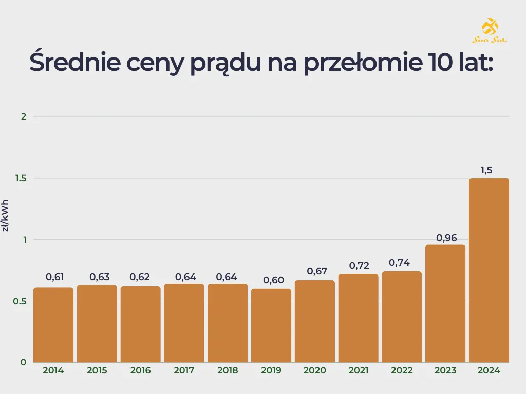 Zdjęcie Cennik prądu na kartę - Licznik prądu na kartę