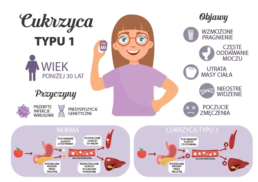 Zdjęcie Podwyższony poziom cukru: jak rozpoznać objawy i unikać powikłań