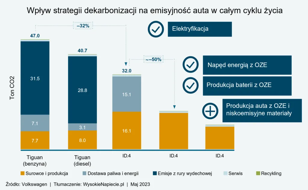 Zdjęcie  Ekologiczne rozwiązania zamiast benzyny - jak obniżyć emisję CO2?