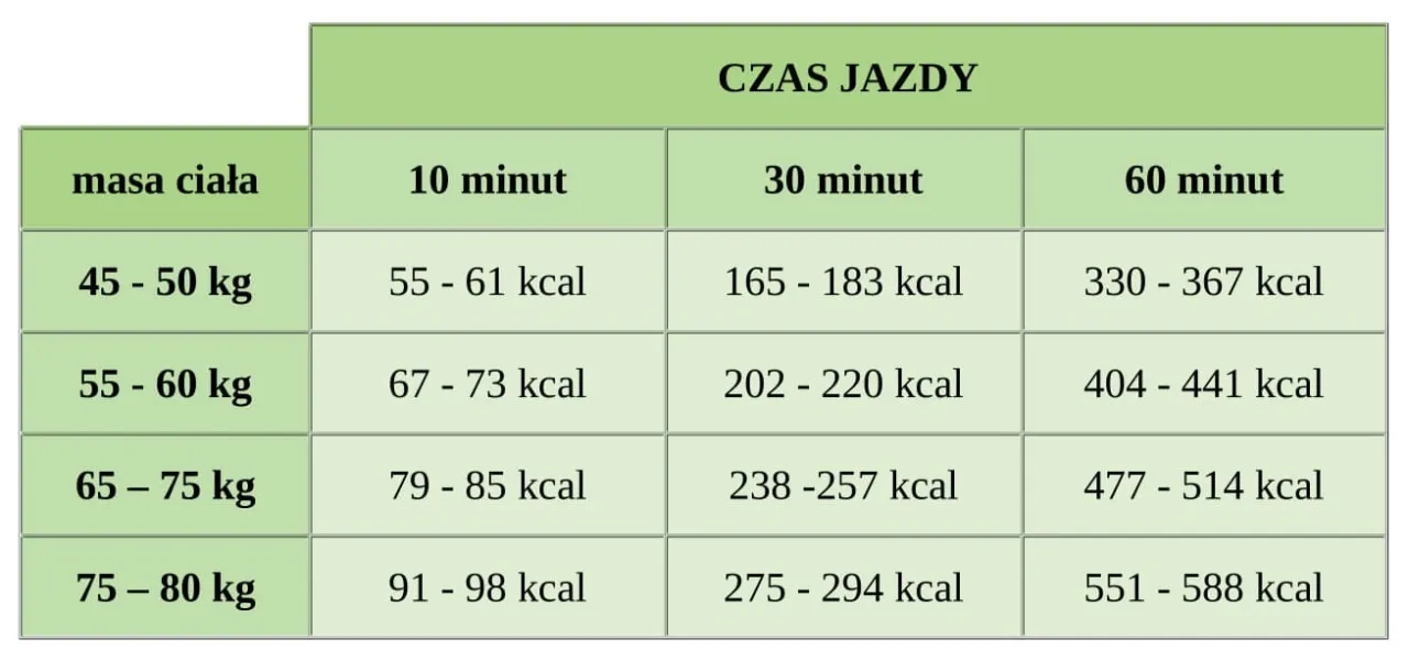 Zdjęcie Kalkulator kalorii spalonych podczas jazdy na rowerze