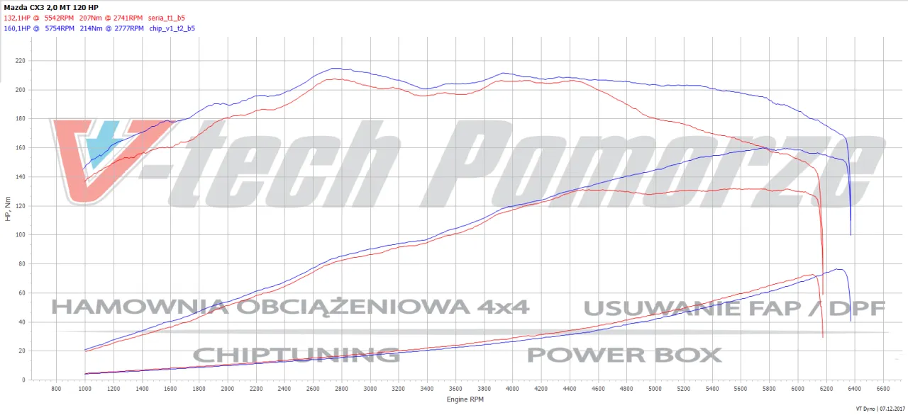 Zdjęcie Chip Tuning Mazdy CX-3: Efekty, Koszty i Ryzyko Modyfikacji