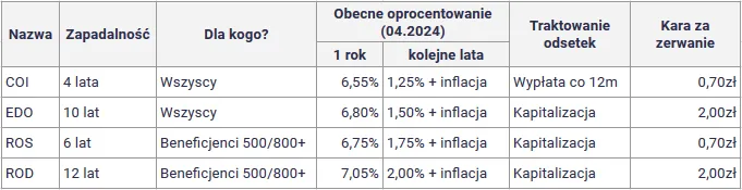 Zdjęcie Ile trwa przedterminowy wykup obligacji skarbowych? Poznaj zasady i opłaty