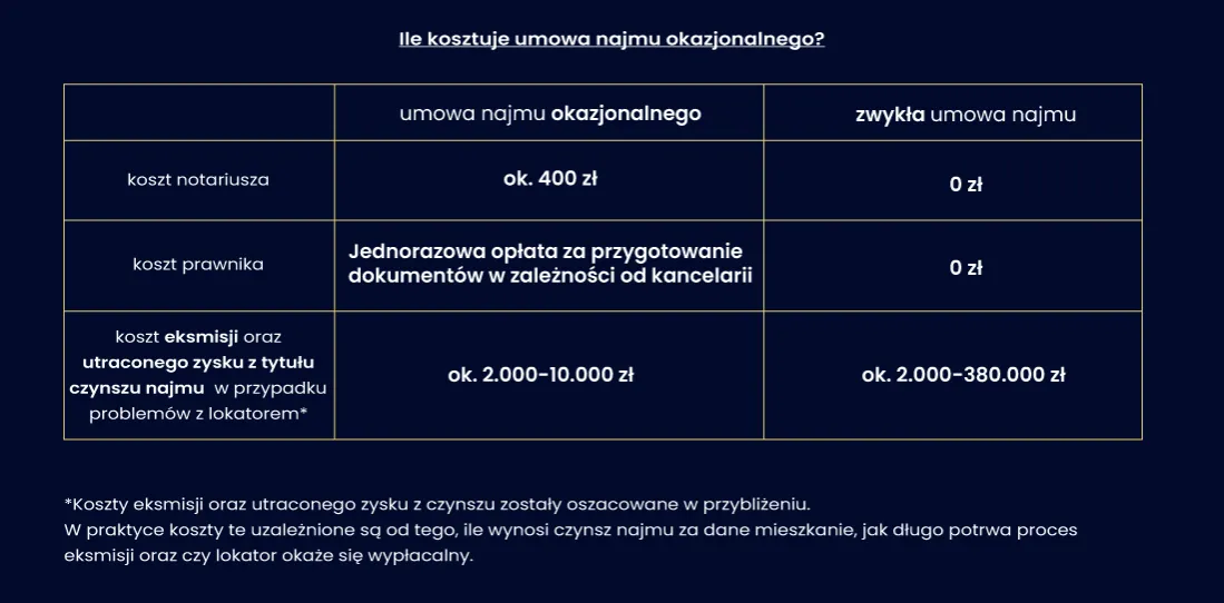 Zdjęcie Wynajem okazjonalny mieszkania – co to jest i jakie ma zalety?