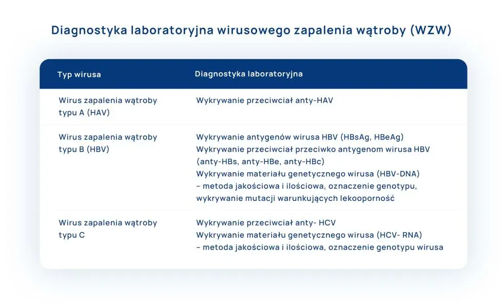 Zdjęcie Wirusowe zapalenie wątroby - jakie badania są niezbędne do diagnozy?