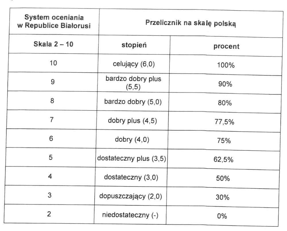 Zdjęcie Unikalna skala ocen w SP35: Jak działa i czym się wyróżnia?