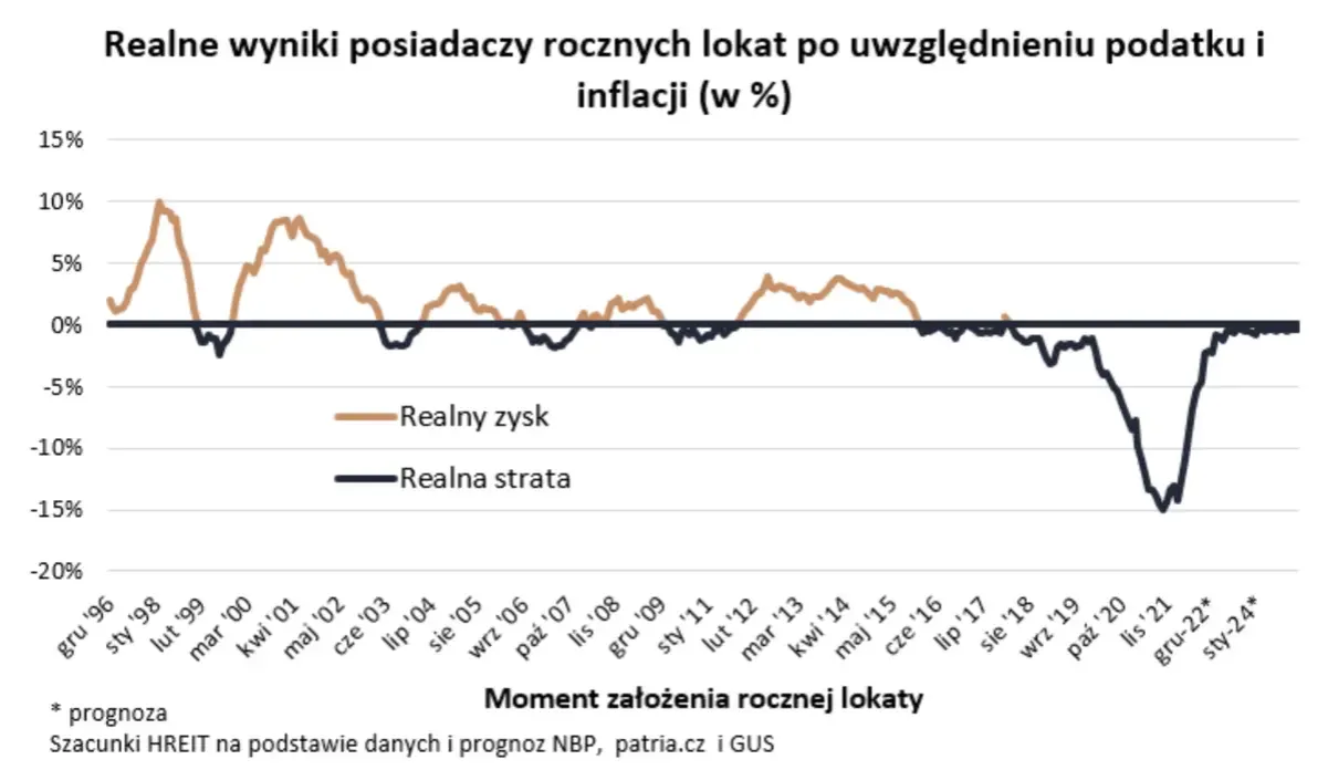 Zdjęcie Ile można zarobić na lokacie? Sprawdź, co wpływa na zyski