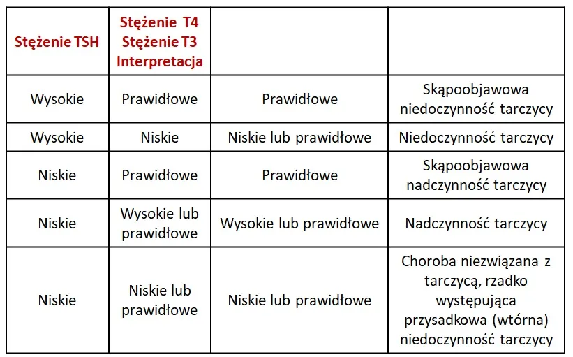Zdjęcie TSH badanie krwi - Wszystko co musisz wiedzieć na temat diagnostyki tarczycy