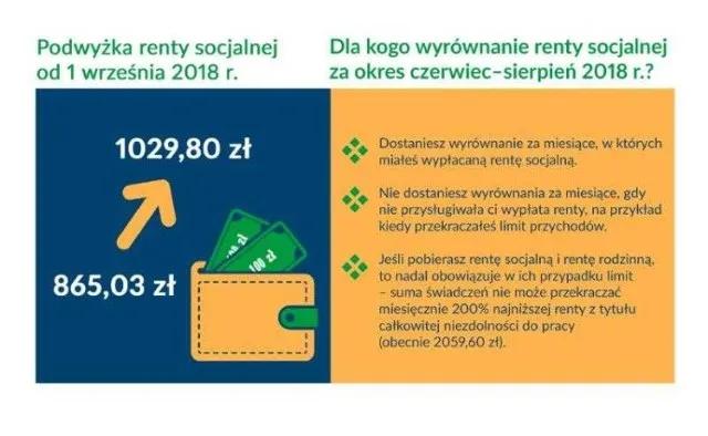 Zdjęcie Od kiedy podwyżka rent i emerytur? Sprawdź, co musisz wiedzieć