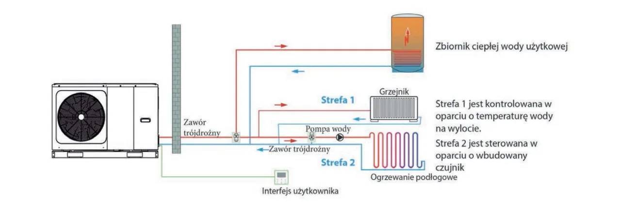 Zdjęcie Jakie rury do pompy ciepła monoblok? Kluczowy wybór dla efektywności