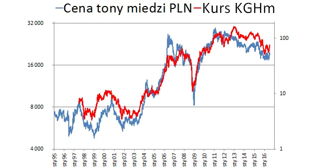 Zdjęcie Akcje KGHM - warto kupić, a może lepiej sprzedać?