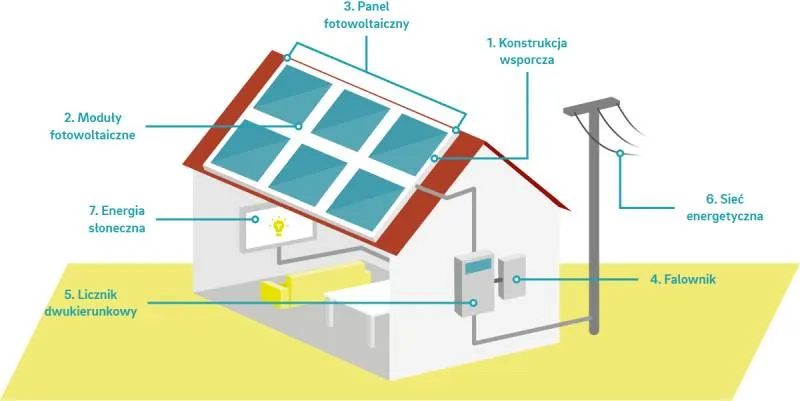 Zdjęcie Zjawisko fotowoltaiczne na czym polega i jak zmienia energię słoneczną